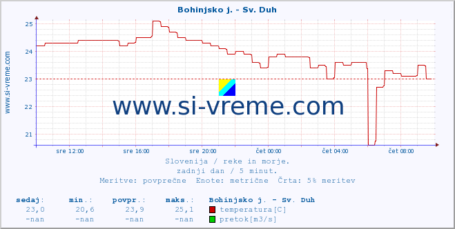 POVPREČJE :: Bohinjsko j. - Sv. Duh :: temperatura | pretok | višina :: zadnji dan / 5 minut.