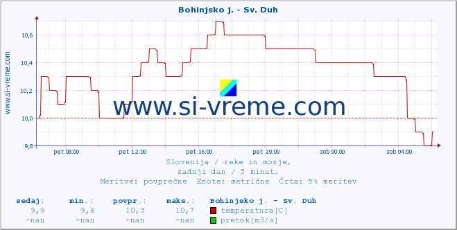 POVPREČJE :: Bohinjsko j. - Sv. Duh :: temperatura | pretok | višina :: zadnji dan / 5 minut.