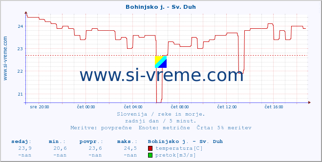 POVPREČJE :: Bohinjsko j. - Sv. Duh :: temperatura | pretok | višina :: zadnji dan / 5 minut.