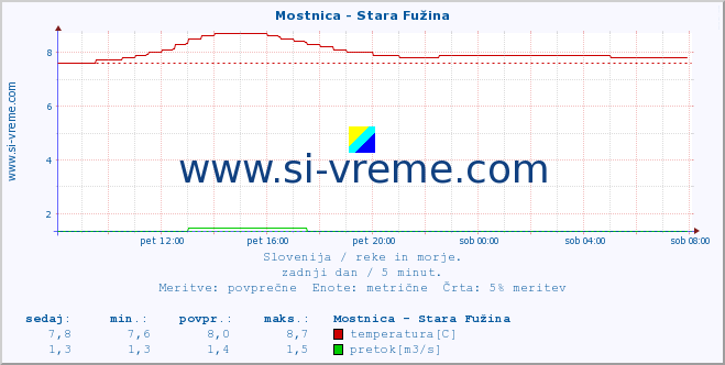 POVPREČJE :: Mostnica - Stara Fužina :: temperatura | pretok | višina :: zadnji dan / 5 minut.