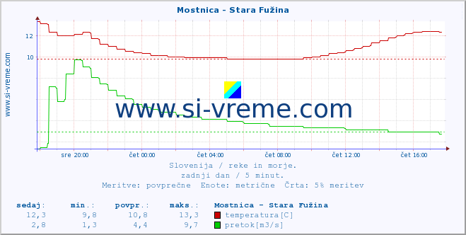 POVPREČJE :: Mostnica - Stara Fužina :: temperatura | pretok | višina :: zadnji dan / 5 minut.