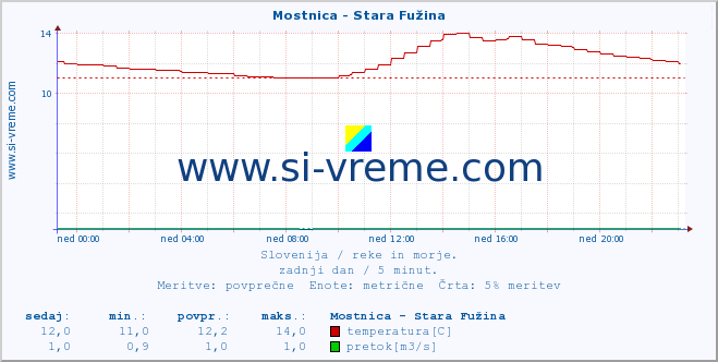 POVPREČJE :: Mostnica - Stara Fužina :: temperatura | pretok | višina :: zadnji dan / 5 minut.