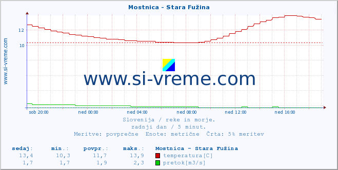 POVPREČJE :: Mostnica - Stara Fužina :: temperatura | pretok | višina :: zadnji dan / 5 minut.