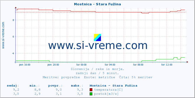 POVPREČJE :: Mostnica - Stara Fužina :: temperatura | pretok | višina :: zadnji dan / 5 minut.