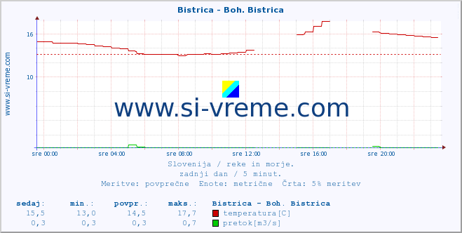 POVPREČJE :: Bistrica - Boh. Bistrica :: temperatura | pretok | višina :: zadnji dan / 5 minut.