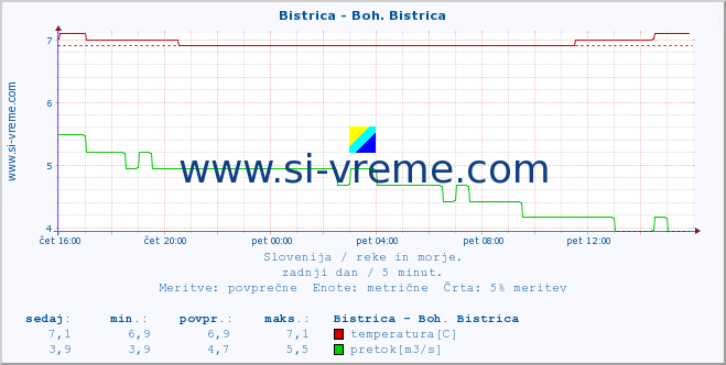 POVPREČJE :: Bistrica - Boh. Bistrica :: temperatura | pretok | višina :: zadnji dan / 5 minut.