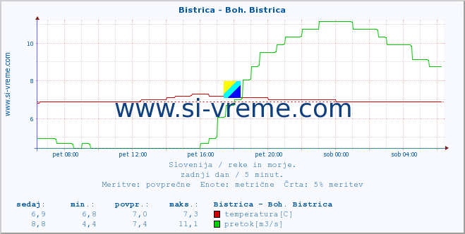 POVPREČJE :: Bistrica - Boh. Bistrica :: temperatura | pretok | višina :: zadnji dan / 5 minut.