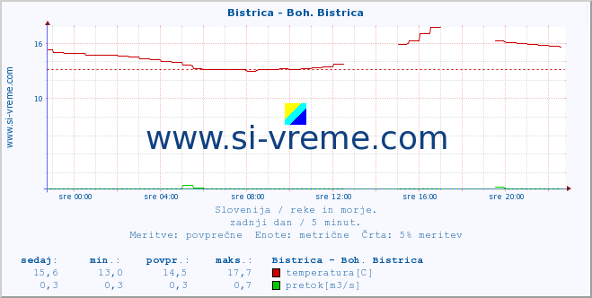 POVPREČJE :: Bistrica - Boh. Bistrica :: temperatura | pretok | višina :: zadnji dan / 5 minut.