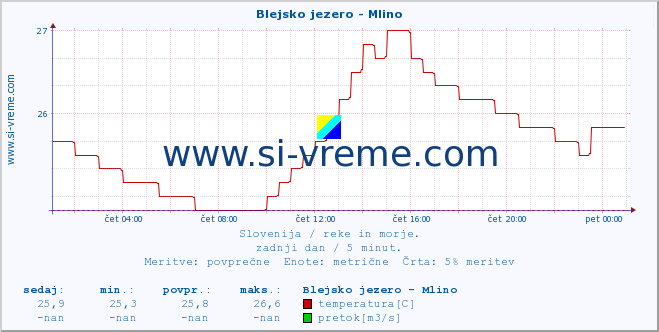 POVPREČJE :: Blejsko jezero - Mlino :: temperatura | pretok | višina :: zadnji dan / 5 minut.