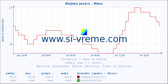 POVPREČJE :: Blejsko jezero - Mlino :: temperatura | pretok | višina :: zadnji dan / 5 minut.