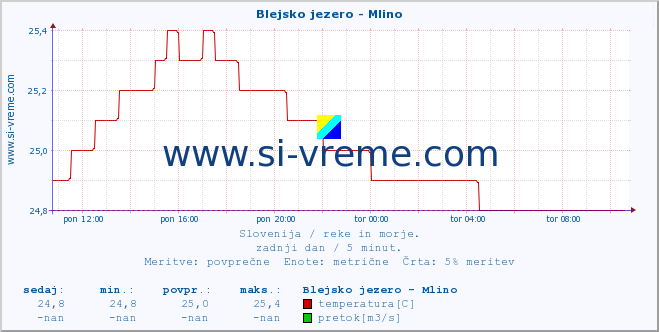 POVPREČJE :: Blejsko jezero - Mlino :: temperatura | pretok | višina :: zadnji dan / 5 minut.