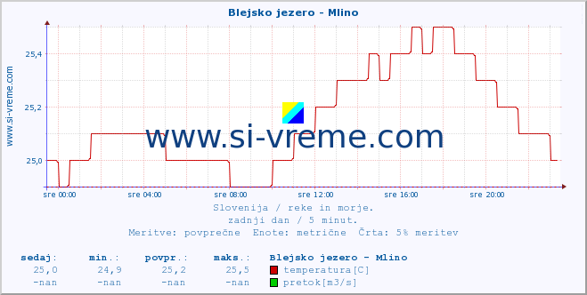 POVPREČJE :: Blejsko jezero - Mlino :: temperatura | pretok | višina :: zadnji dan / 5 minut.