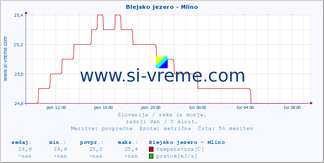 POVPREČJE :: Blejsko jezero - Mlino :: temperatura | pretok | višina :: zadnji dan / 5 minut.