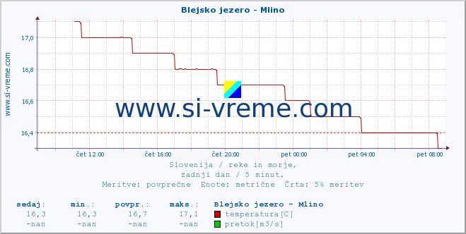 POVPREČJE :: Blejsko jezero - Mlino :: temperatura | pretok | višina :: zadnji dan / 5 minut.