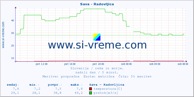 POVPREČJE :: Sava - Radovljica :: temperatura | pretok | višina :: zadnji dan / 5 minut.