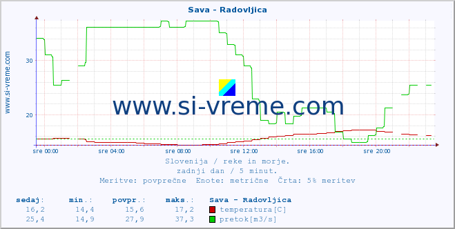 POVPREČJE :: Sava - Radovljica :: temperatura | pretok | višina :: zadnji dan / 5 minut.