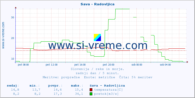 POVPREČJE :: Sava - Radovljica :: temperatura | pretok | višina :: zadnji dan / 5 minut.