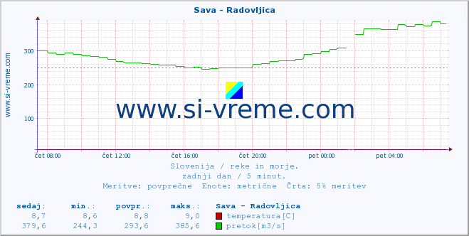 POVPREČJE :: Sava - Radovljica :: temperatura | pretok | višina :: zadnji dan / 5 minut.