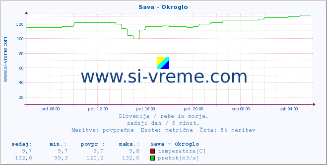 POVPREČJE :: Sava - Okroglo :: temperatura | pretok | višina :: zadnji dan / 5 minut.