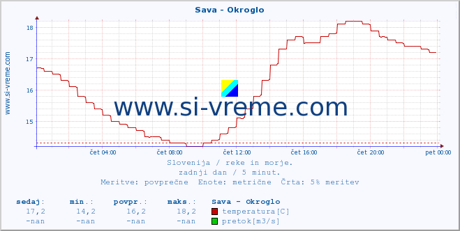 POVPREČJE :: Sava - Okroglo :: temperatura | pretok | višina :: zadnji dan / 5 minut.