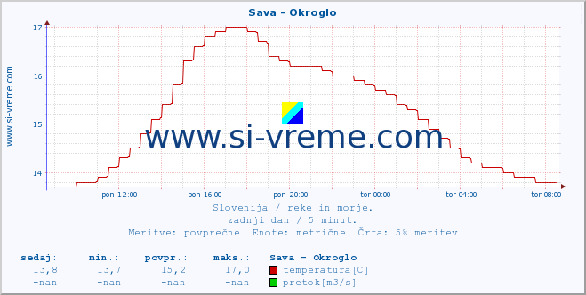 POVPREČJE :: Sava - Okroglo :: temperatura | pretok | višina :: zadnji dan / 5 minut.