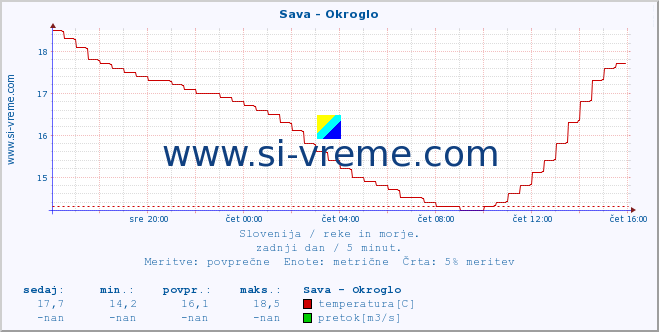 POVPREČJE :: Sava - Okroglo :: temperatura | pretok | višina :: zadnji dan / 5 minut.