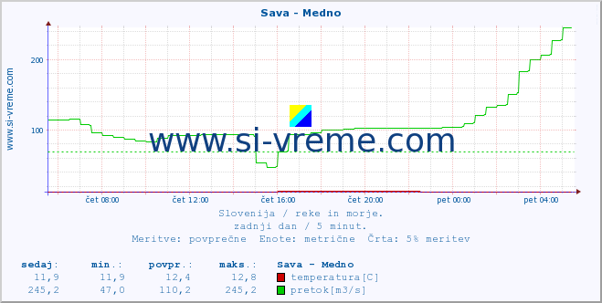 POVPREČJE :: Sava - Medno :: temperatura | pretok | višina :: zadnji dan / 5 minut.