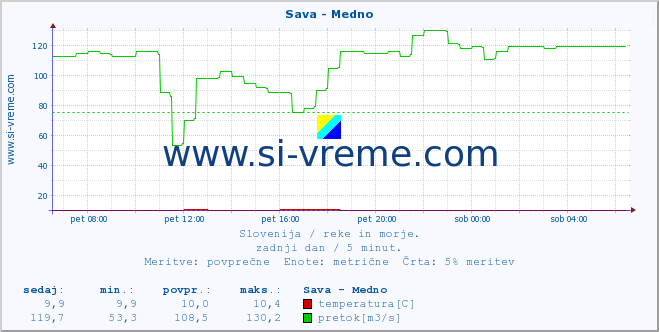 POVPREČJE :: Sava - Medno :: temperatura | pretok | višina :: zadnji dan / 5 minut.