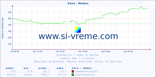 POVPREČJE :: Sava - Medno :: temperatura | pretok | višina :: zadnji dan / 5 minut.