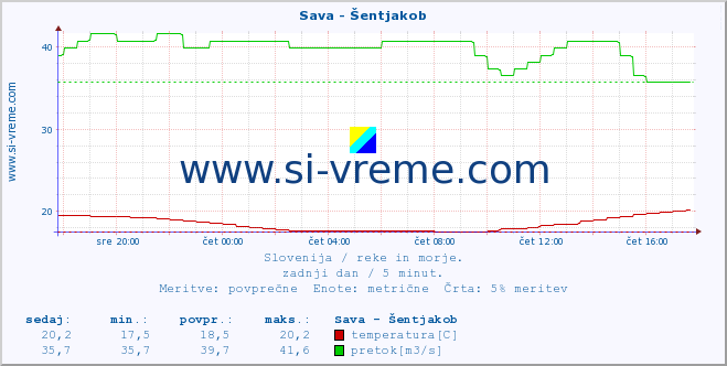 POVPREČJE :: Sava - Šentjakob :: temperatura | pretok | višina :: zadnji dan / 5 minut.