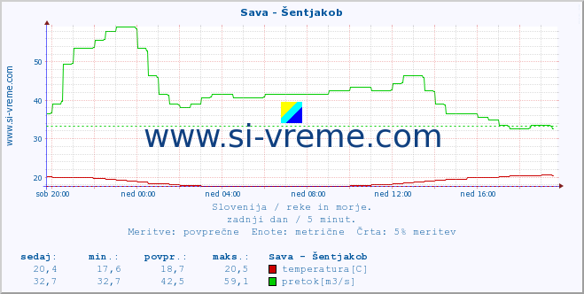 POVPREČJE :: Sava - Šentjakob :: temperatura | pretok | višina :: zadnji dan / 5 minut.