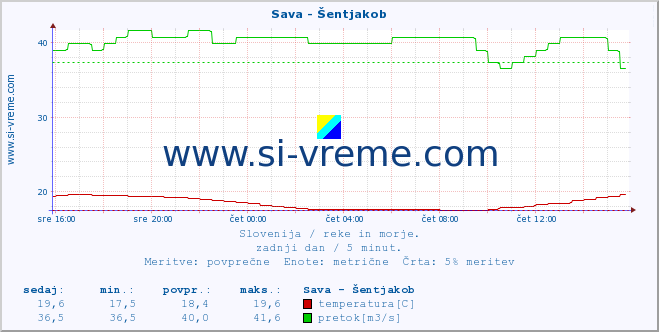 POVPREČJE :: Sava - Šentjakob :: temperatura | pretok | višina :: zadnji dan / 5 minut.