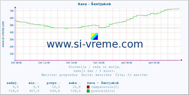 POVPREČJE :: Sava - Šentjakob :: temperatura | pretok | višina :: zadnji dan / 5 minut.