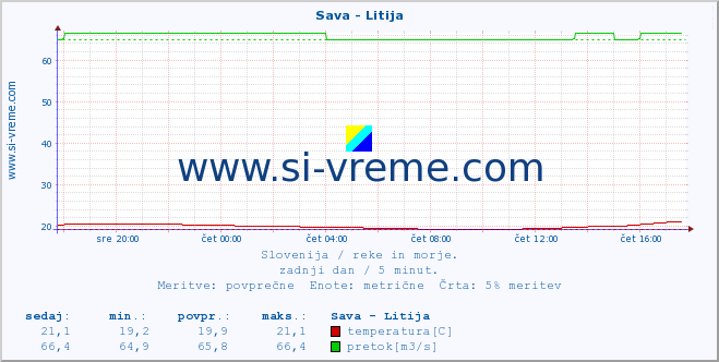 POVPREČJE :: Sava - Litija :: temperatura | pretok | višina :: zadnji dan / 5 minut.