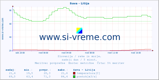 POVPREČJE :: Sava - Litija :: temperatura | pretok | višina :: zadnji dan / 5 minut.