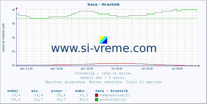 POVPREČJE :: Sava - Hrastnik :: temperatura | pretok | višina :: zadnji dan / 5 minut.