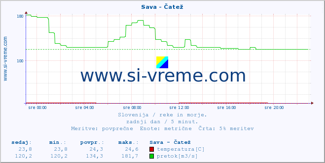 POVPREČJE :: Sava - Čatež :: temperatura | pretok | višina :: zadnji dan / 5 minut.