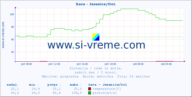 POVPREČJE :: Sava - Jesenice/Dol. :: temperatura | pretok | višina :: zadnji dan / 5 minut.