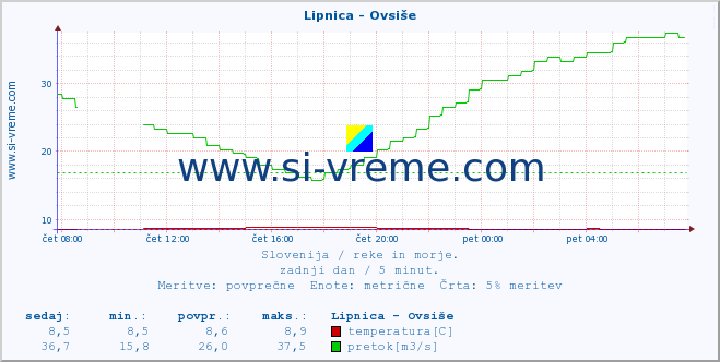 POVPREČJE :: Lipnica - Ovsiše :: temperatura | pretok | višina :: zadnji dan / 5 minut.