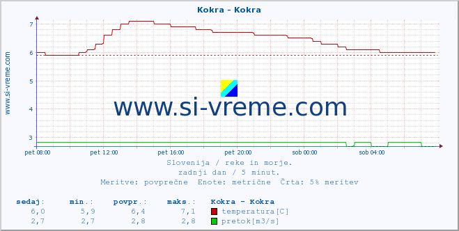 POVPREČJE :: Kokra - Kokra :: temperatura | pretok | višina :: zadnji dan / 5 minut.