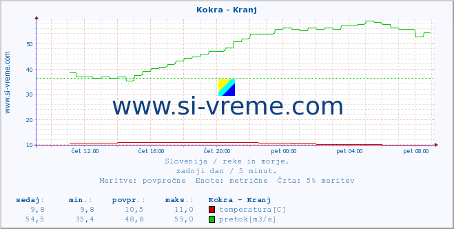 POVPREČJE :: Kokra - Kranj :: temperatura | pretok | višina :: zadnji dan / 5 minut.