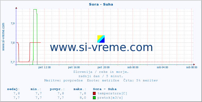 POVPREČJE :: Sora - Suha :: temperatura | pretok | višina :: zadnji dan / 5 minut.