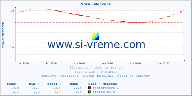 POVPREČJE :: Sora - Medvode :: temperatura | pretok | višina :: zadnji dan / 5 minut.