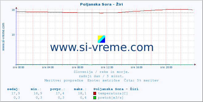 POVPREČJE :: Poljanska Sora - Žiri :: temperatura | pretok | višina :: zadnji dan / 5 minut.