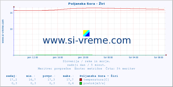 POVPREČJE :: Poljanska Sora - Žiri :: temperatura | pretok | višina :: zadnji dan / 5 minut.