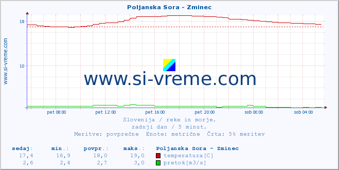 POVPREČJE :: Poljanska Sora - Zminec :: temperatura | pretok | višina :: zadnji dan / 5 minut.