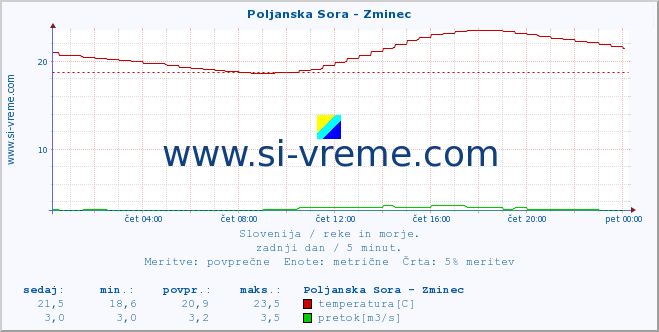 POVPREČJE :: Poljanska Sora - Zminec :: temperatura | pretok | višina :: zadnji dan / 5 minut.