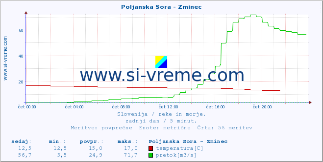 POVPREČJE :: Poljanska Sora - Zminec :: temperatura | pretok | višina :: zadnji dan / 5 minut.