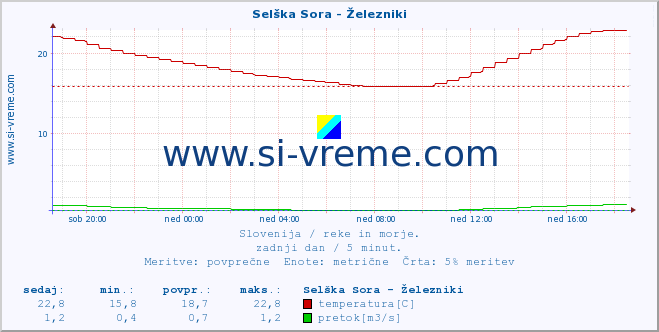 POVPREČJE :: Selška Sora - Železniki :: temperatura | pretok | višina :: zadnji dan / 5 minut.