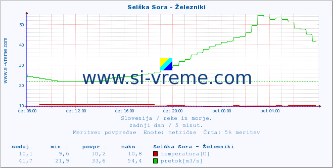 POVPREČJE :: Selška Sora - Železniki :: temperatura | pretok | višina :: zadnji dan / 5 minut.